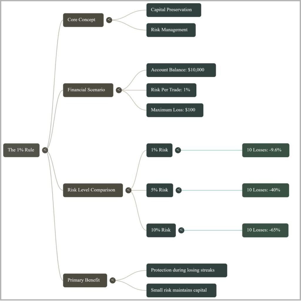 How Much Should You Risk Per Trade? 4 1% Rule of trading