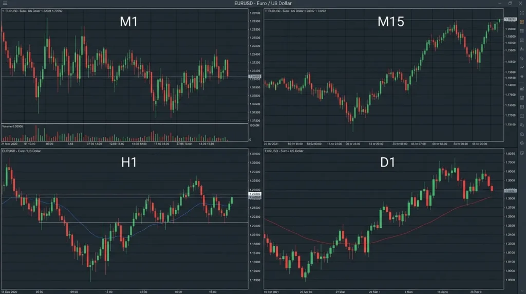 Candlesticks on Different Timeframes